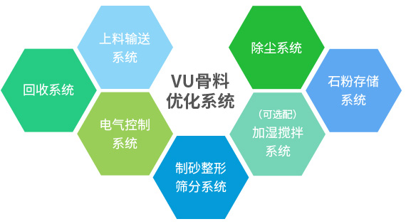 產(chǎn)出級(jí)配合理、粒型圓潤(rùn)、含粉量可控的成品砂+干燥潔凈、高附加值的石粉
